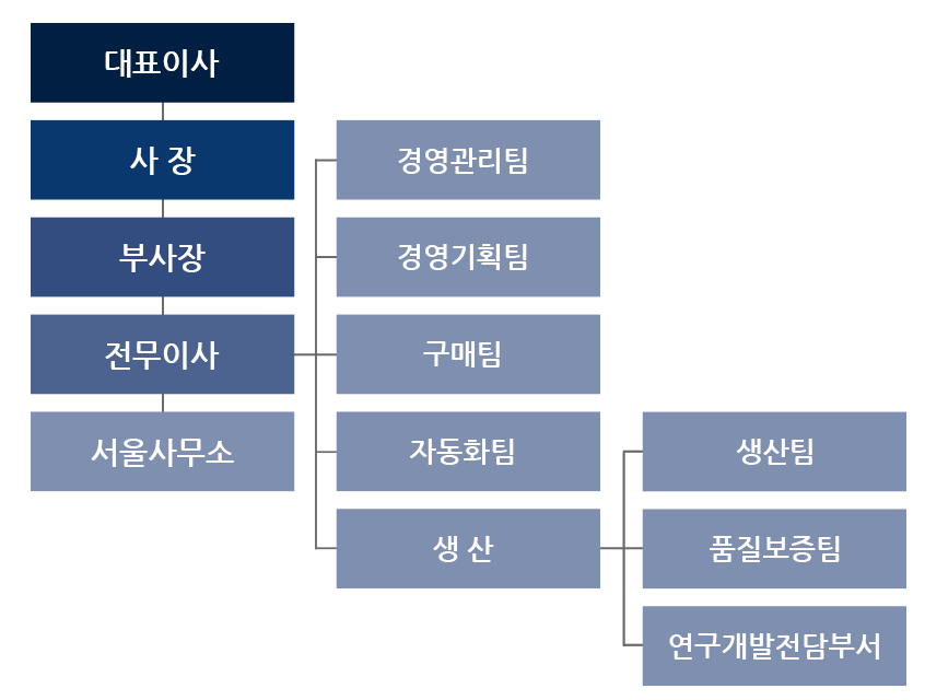 조직도